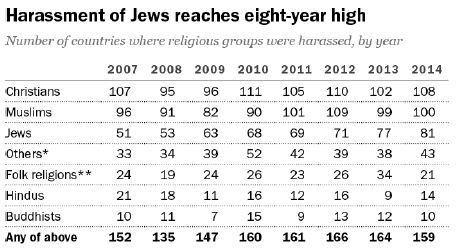 Pew harassment Jews - 2016